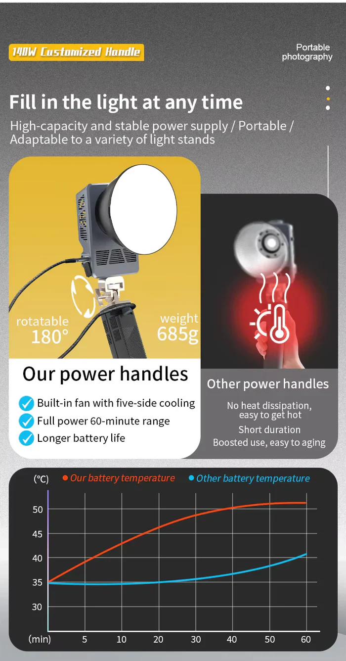 Mamen 100W RGB LED COB Professional LED Video Light with 140W Power Supply Handle - Image 4